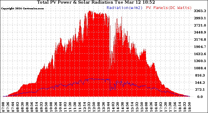 Solar PV/Inverter Performance Total PV Panel Power Output & Solar Radiation