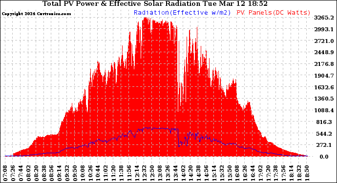 Solar PV/Inverter Performance Total PV Panel Power Output & Effective Solar Radiation