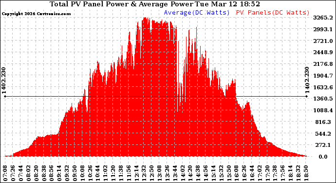 Solar PV/Inverter Performance Total PV Panel Power Output