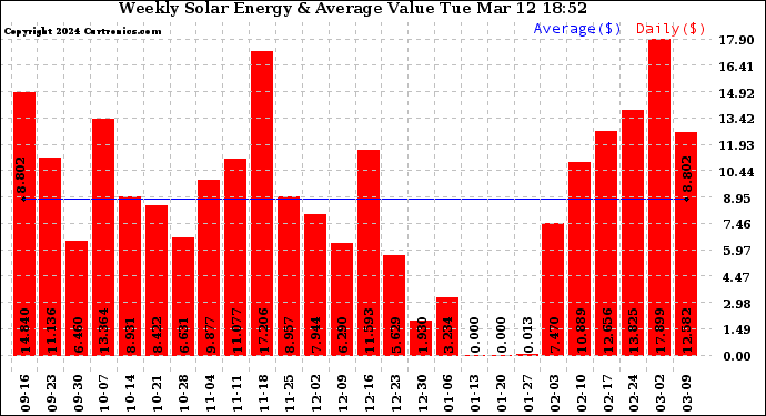 Solar PV/Inverter Performance Weekly Solar Energy Production Value