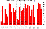 Solar PV/Inverter Performance Daily Solar Energy Production