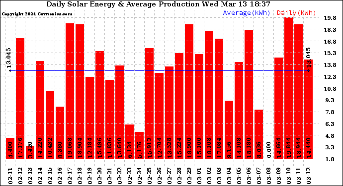 Solar PV/Inverter Performance Daily Solar Energy Production