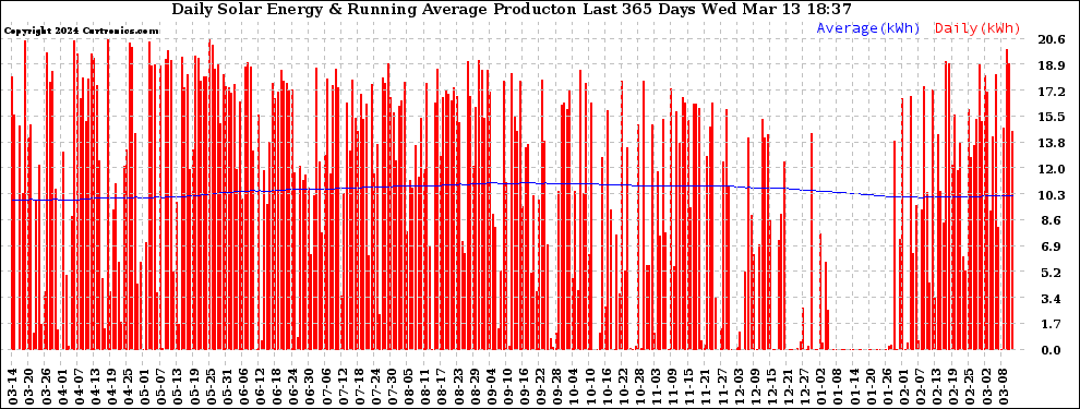 Solar PV/Inverter Performance Daily Solar Energy Production Running Average Last 365 Days