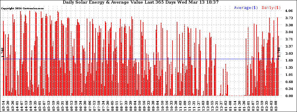 Solar PV/Inverter Performance Daily Solar Energy Production Value Last 365 Days