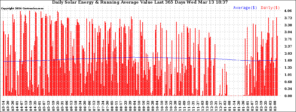 Solar PV/Inverter Performance Daily Solar Energy Production Value Running Average Last 365 Days