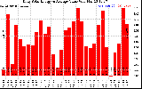 Solar PV/Inverter Performance Daily Solar Energy Production Value