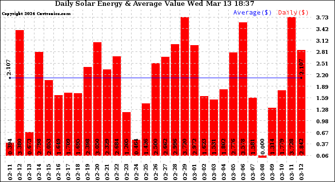 Solar PV/Inverter Performance Daily Solar Energy Production Value