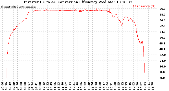 Solar PV/Inverter Performance Inverter DC to AC Conversion Efficiency