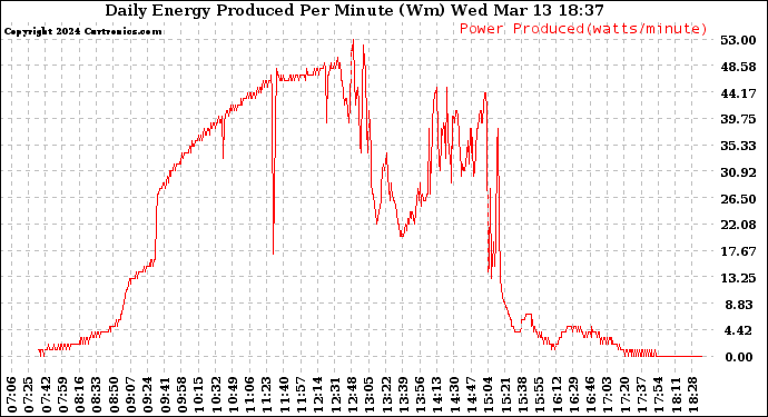 Solar PV/Inverter Performance Daily Energy Production Per Minute