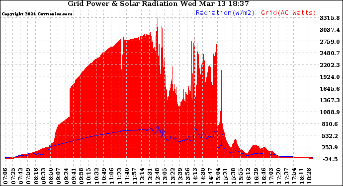 Solar PV/Inverter Performance Grid Power & Solar Radiation