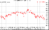 Solar PV/Inverter Performance Grid Voltage