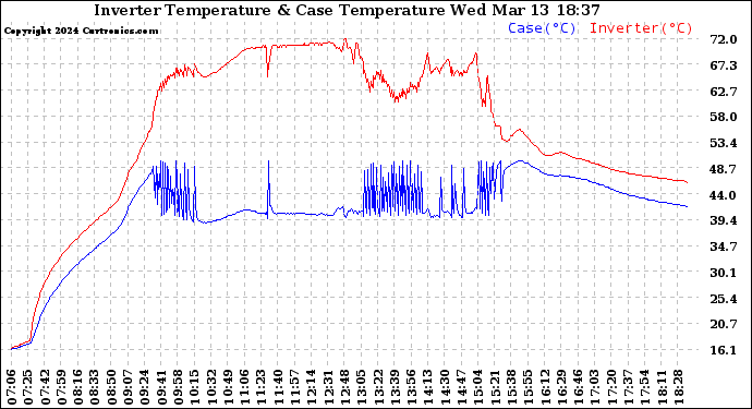 Solar PV/Inverter Performance Inverter Operating Temperature