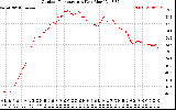 Solar PV/Inverter Performance Outdoor Temperature