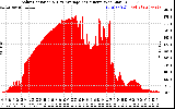 Solar PV/Inverter Performance Solar Radiation & Day Average per Minute