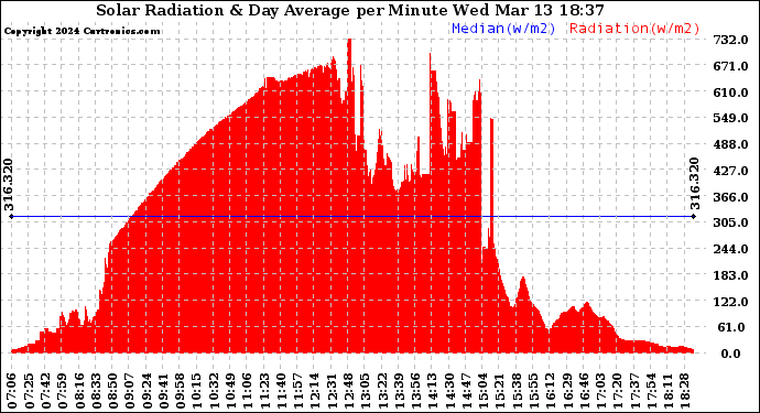 Solar PV/Inverter Performance Solar Radiation & Day Average per Minute