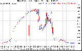 Solar PV/Inverter Performance Photovoltaic Panel Current Output