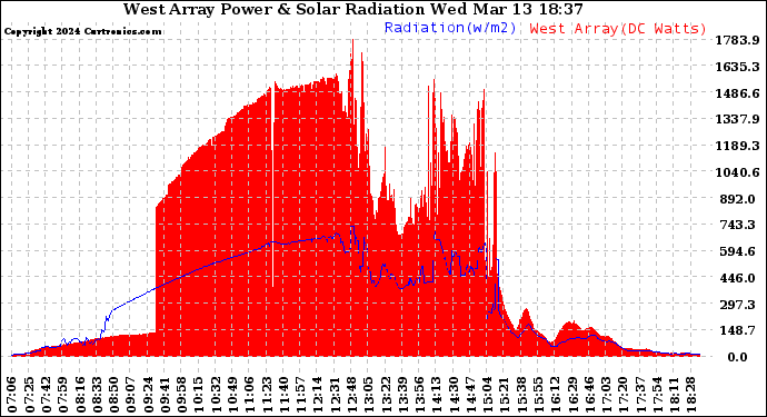 Solar PV/Inverter Performance West Array Power Output & Solar Radiation