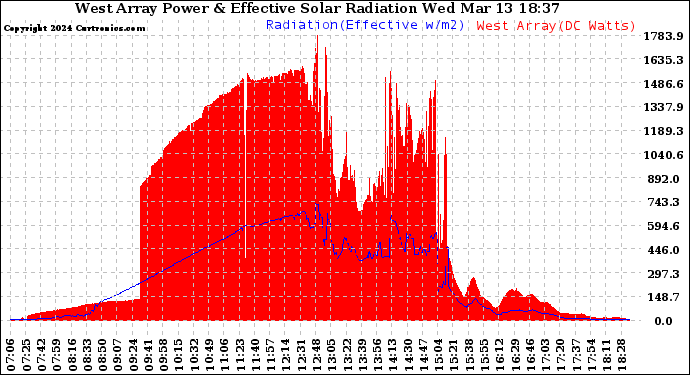 Solar PV/Inverter Performance West Array Power Output & Effective Solar Radiation