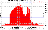 Solar PV/Inverter Performance West Array Actual & Average Power Output