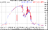 Solar PV/Inverter Performance Photovoltaic Panel Power Output