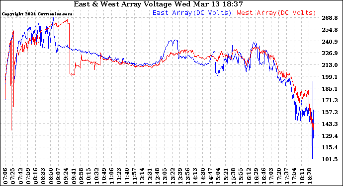 Solar PV/Inverter Performance Photovoltaic Panel Voltage Output