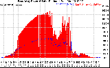 Solar PV/Inverter Performance East Array Power Output & Solar Radiation