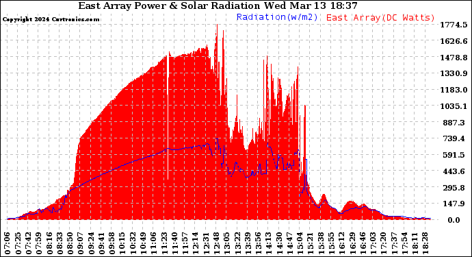 Solar PV/Inverter Performance East Array Power Output & Solar Radiation