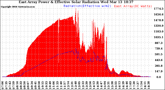 Solar PV/Inverter Performance East Array Power Output & Effective Solar Radiation