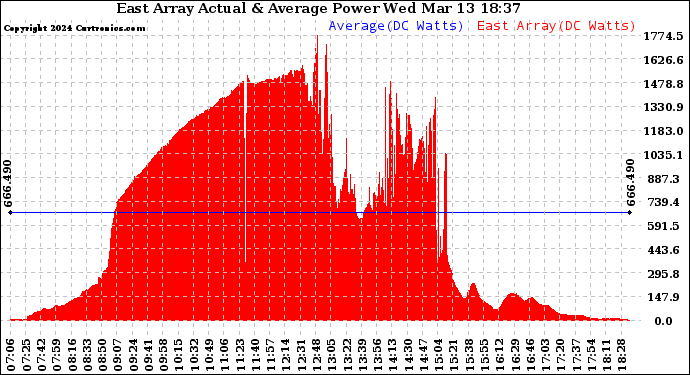 Solar PV/Inverter Performance East Array Actual & Average Power Output