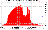 Solar PV/Inverter Performance East Array Actual & Running Average Power Output