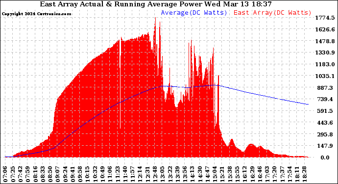 Solar PV/Inverter Performance East Array Actual & Running Average Power Output