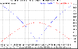 Solar PV/Inverter Performance Sun Altitude Angle & Azimuth Angle