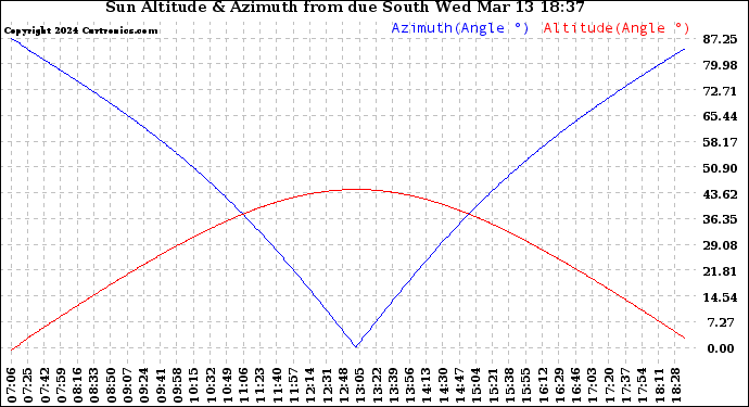 Solar PV/Inverter Performance Sun Altitude Angle & Azimuth Angle