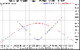 Solar PV/Inverter Performance Sun Altitude Angle & Sun Incidence Angle on PV Panels