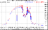 Solar PV/Inverter Performance PV Panel Power Output & Inverter Power Output