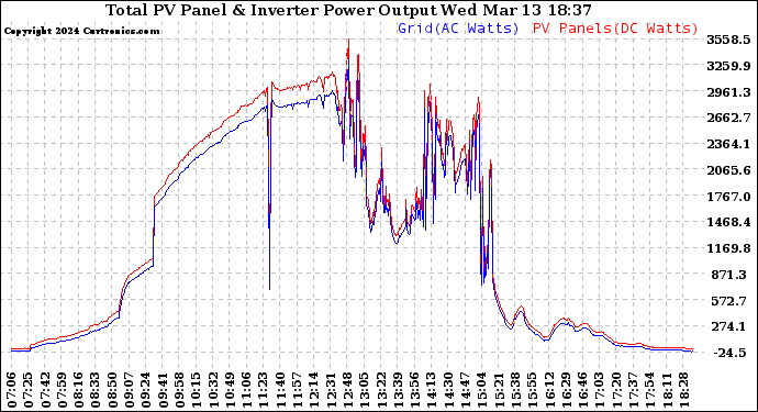 Solar PV/Inverter Performance PV Panel Power Output & Inverter Power Output