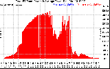 Solar PV/Inverter Performance Total PV Panel Power Output