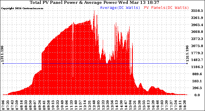 Solar PV/Inverter Performance Total PV Panel Power Output