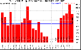 Solar PV/Inverter Performance Weekly Solar Energy Production