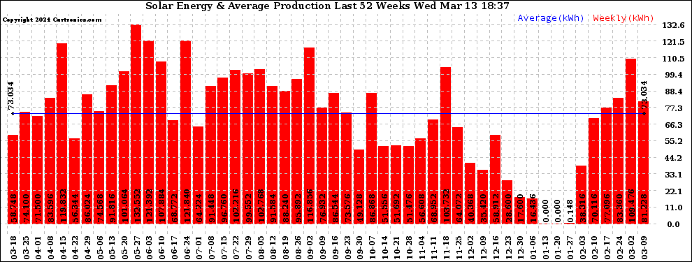 Solar PV/Inverter Performance Weekly Solar Energy Production Last 52 Weeks