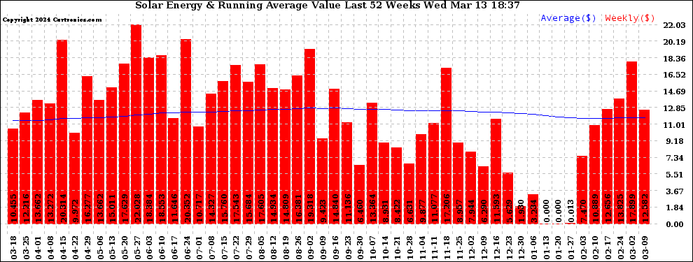 Solar PV/Inverter Performance Weekly Solar Energy Production Value Running Average Last 52 Weeks