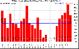 Solar PV/Inverter Performance Weekly Solar Energy Production Value