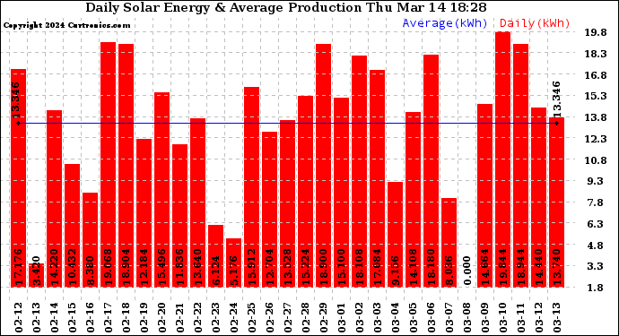 Solar PV/Inverter Performance Daily Solar Energy Production