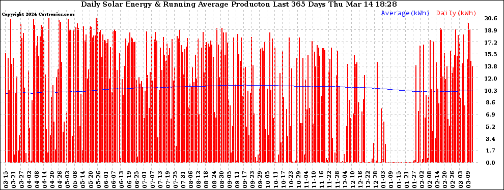 Solar PV/Inverter Performance Daily Solar Energy Production Running Average Last 365 Days