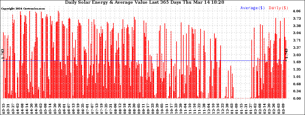 Solar PV/Inverter Performance Daily Solar Energy Production Value Last 365 Days