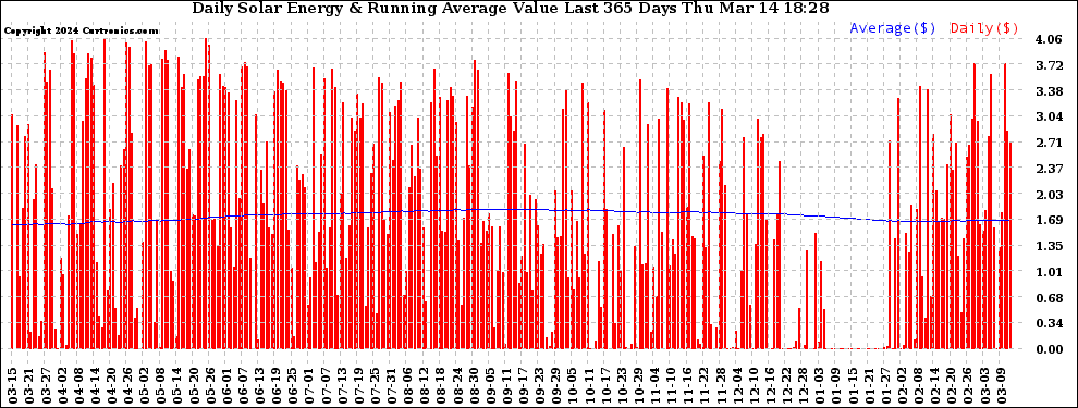 Solar PV/Inverter Performance Daily Solar Energy Production Value Running Average Last 365 Days