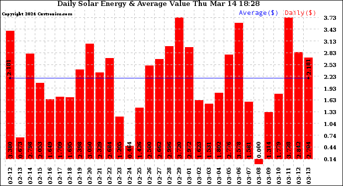 Solar PV/Inverter Performance Daily Solar Energy Production Value