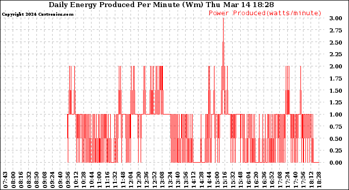 Solar PV/Inverter Performance Daily Energy Production Per Minute