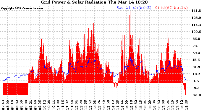 Solar PV/Inverter Performance Grid Power & Solar Radiation