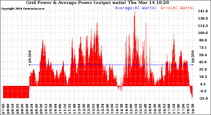 Solar PV/Inverter Performance Inverter Power Output